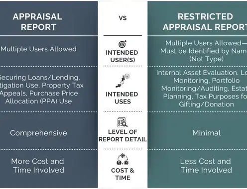Restricted Appraisal vs. Standard Appraisal: Understanding the Differences