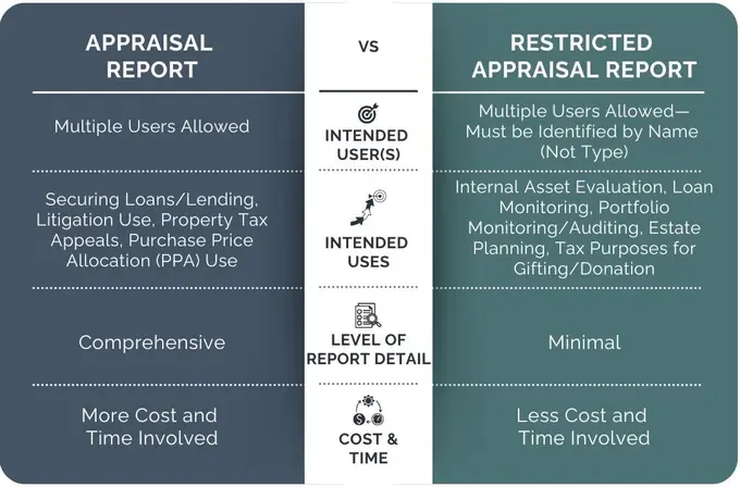 Restricted Appraisal vs. Standard Appraisal: Understanding the Differences