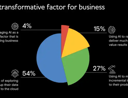 86% of Executives have already deployed Artificial Intelligence to enhance revenue, reveals TCS Global AI Study