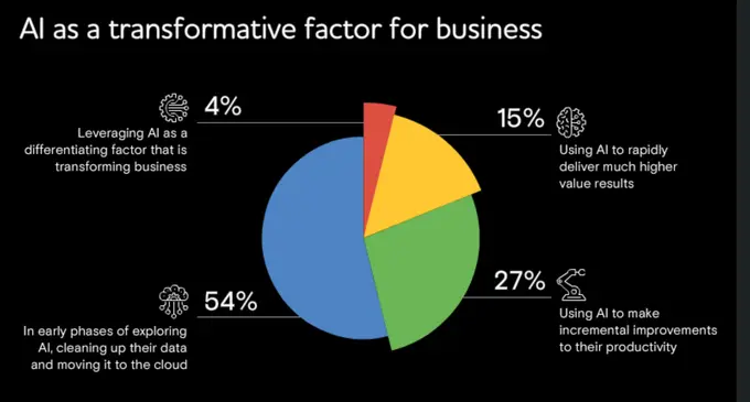 86% of Executives have already deployed Artificial Intelligence to enhance revenue, reveals TCS Global AI Study