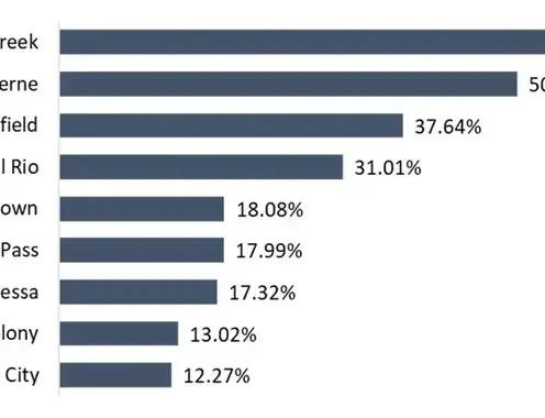 Additional Growing Submarkets (YTD through May 2024)
