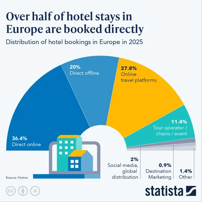 Booking.com says Europe's hotels don't depend on it