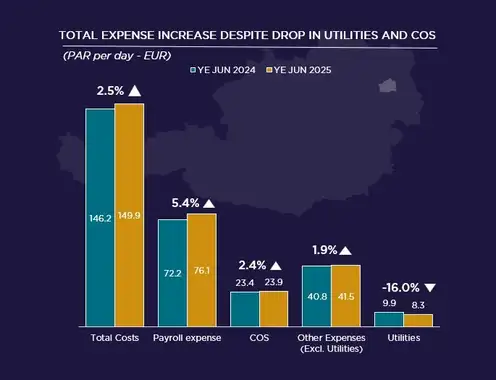 Source: Cushman & Wakefield & HotStats (data are rounded)
