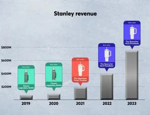 The success of the Quencher has helped Stanley grow its annual revenue from $70 million to more than $750 million in four years.