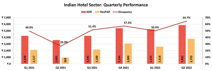 Indian Hotel Sector