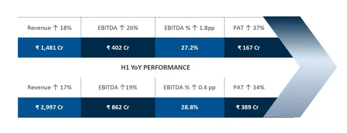 IHCL Announces Financial Results for Q2 FY 2023-24 - Marking Six Consecutive Quarters of Record Performance