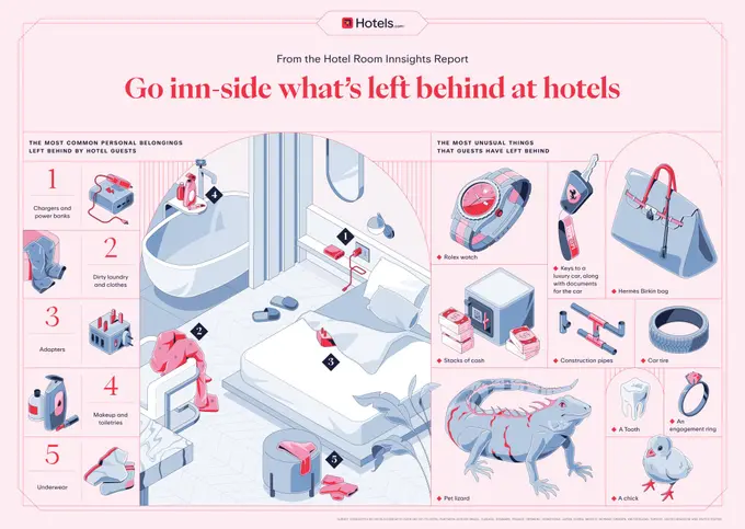 Hotel Room Innsights Report: Hotels.com Pulls Back the Covers on the Surprising World of Hotels
