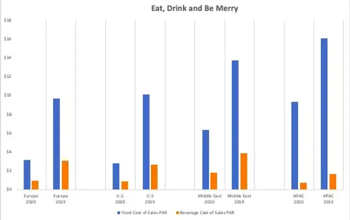 6 Ways to Keep Your F&B Costs in Check