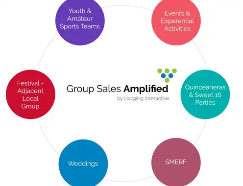 Lodging Interactive Powers Hotel Revenues with Group Sales Amplified Service