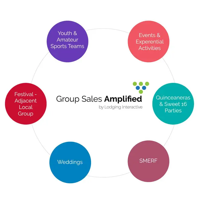 Lodging Interactive Powers Hotel Revenues with Group Sales Amplified Service