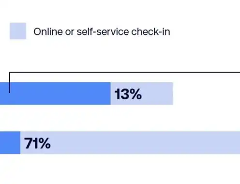 How Integrated Hotel Technology Complements Distribution Strategies