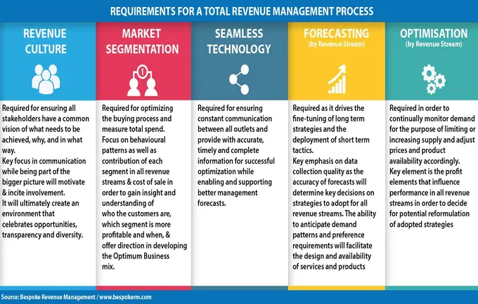 Total Revenue Management