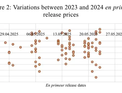 Bordeaux En Primeur 2024: Are Release Prices in Line with Market Value?