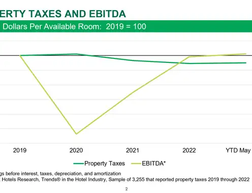 Hotel Property Tax Relief Varies By Geography