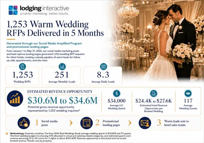 Lodging Interactive’s Generates 1,253 Wedding RFPs for Client Hotels in Five Months