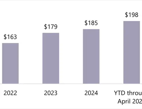 State of the District: A Look at the Washington, D.C., Lodging Market