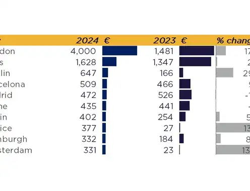 Top 10 cities in terms of hotel investment volume in Europe