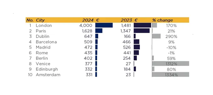 Top 10 cities in terms of hotel investment volume in Europe