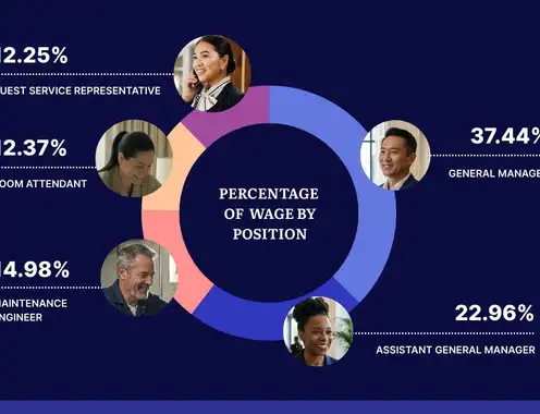 New 2025 Hotel Labor Costs & Trends Report Finds Operators Improve Labor Efficiency Amid Rising Wages and Softer Revenue