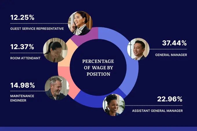 New 2025 Hotel Labor Costs & Trends Report Finds Operators Improve Labor Efficiency Amid Rising Wages and Softer Revenue