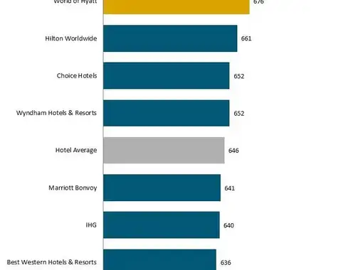 Despite Ubiquity, Travel Apps and Websites Deliver Substandard User Experience, J.D. Power Finds