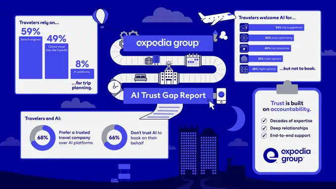 Expedia Group Reveals ‘The AI Trust Gap’: Travelers Embrace AI for Planning but Rely on Trusted Brands to Book