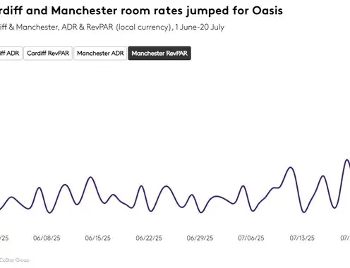 Oasis boosts hotel room rates in Cardiff and Manchester