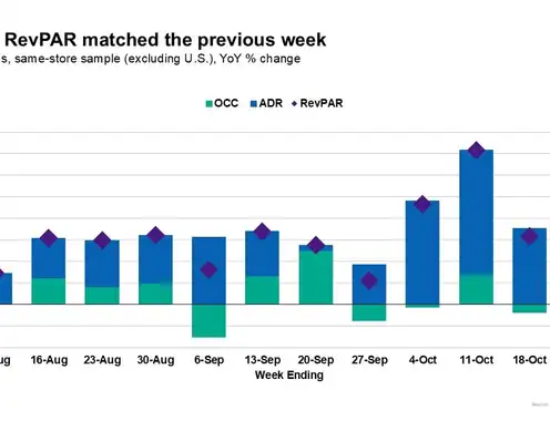 STR Weekly Insights: 19-25 October 2025