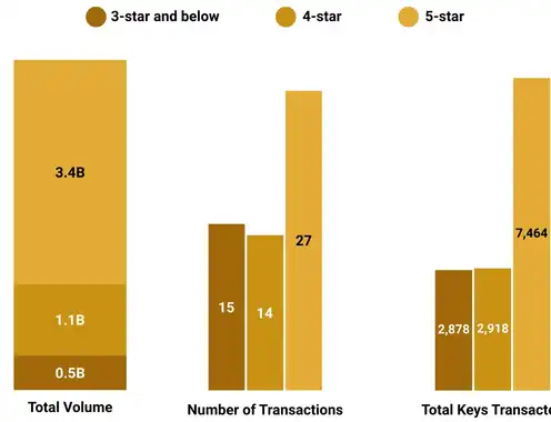 Luxury hotels dominate Asia Pacific transactions