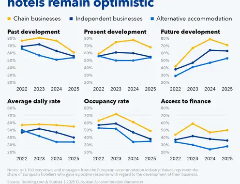In 2025: Hotels Remain Optimistic
