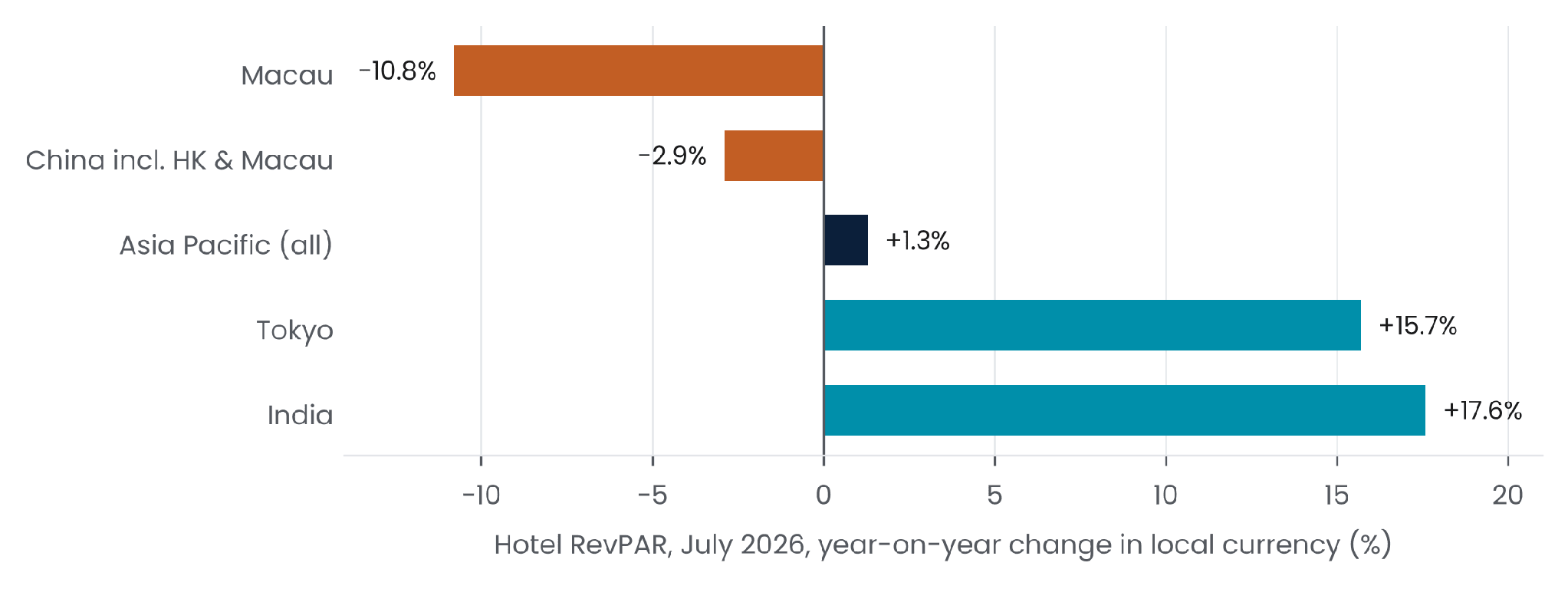 Figure 1 — Asia-Pacific hotel RevPAR, July 2026. Year-on-year change in local currency, selected markets. Source: STR/CoStar data via Truist, reported by Skift Daily Lodging Report, 19 August 2026.