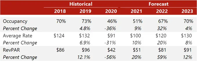 Anchorage Lodging Market: Winter 2021 Update