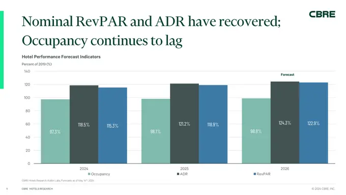 CBRE Expects RevPAR Growth to Improve in H2 2024, Driven by Holiday and International Travel