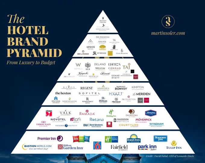 So what is a hotel brand really?