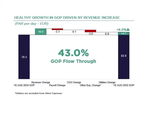 Prague Hotel Market Spotlight YE August 2025