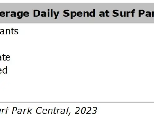 Surf Parks Industry Growth and Trends 2024
