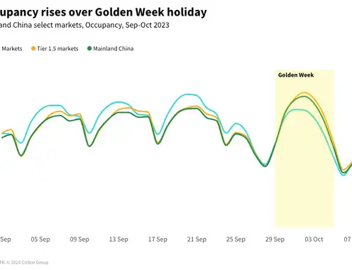 China hotel performance jumped during eight-day-long Golden Week