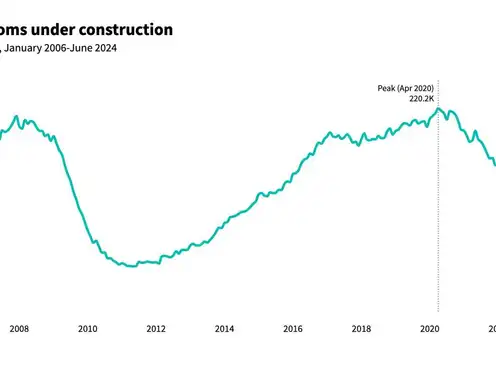 U.S. hotel construction activity highest since February 2023