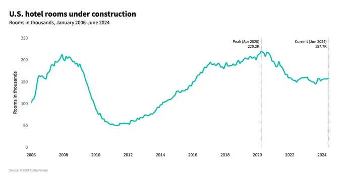 U.S. hotel construction activity highest since February 2023