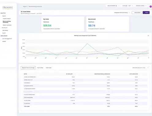 Cogwheel Analytics Announces Launch of Hotel Digital Marketing Benchmarking Scorecard