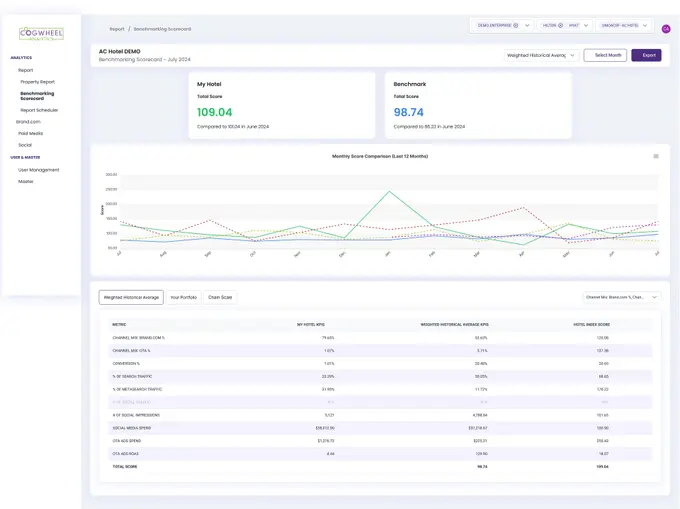 Cogwheel Analytics Announces Launch of Hotel Digital Marketing Benchmarking Scorecard