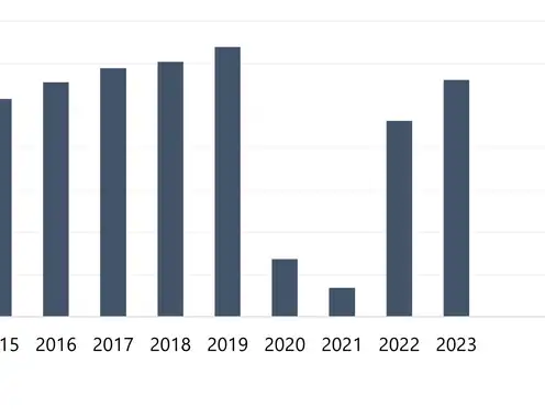 Number of Stopover Visitors to Barbados