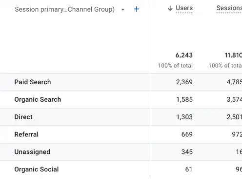 How a Strategic Integrated Campaign Elevated Visibility & Conversions for an Event Venue