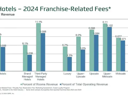 The Cost of Franchising