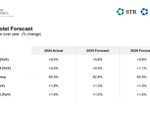 CoStar, Tourism Economics downgrade U.S. hotel forecast through 2026