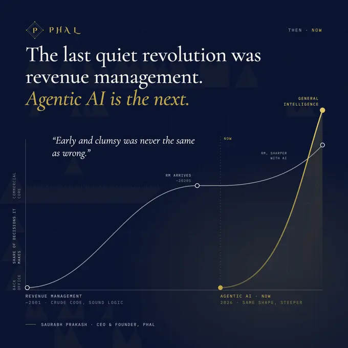 The Last Quiet Revolution Was Revenue Management. Agentic AI Is the Next