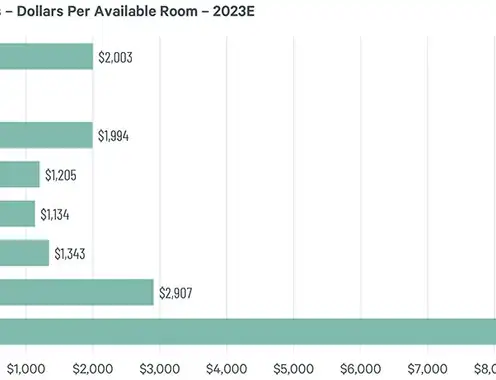 Management Company Compensation Slows in 2023