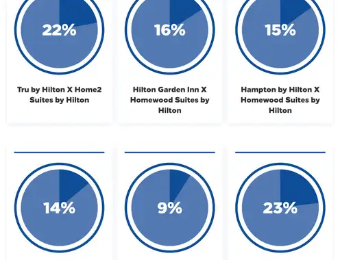 Double the Brand, Double the Reasons to Stay: The Rise of Dual?Brand Hotels