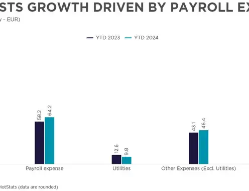 Total Costs Growth