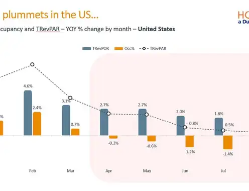 US Hotels Face Profit Pressure as Labor Costs Outpace Recovery